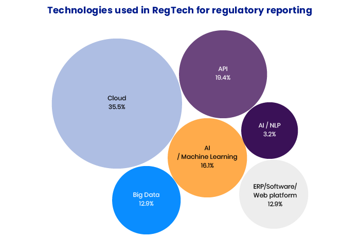 regtech definition