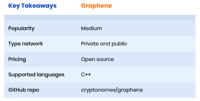 Graphene blockchain framework