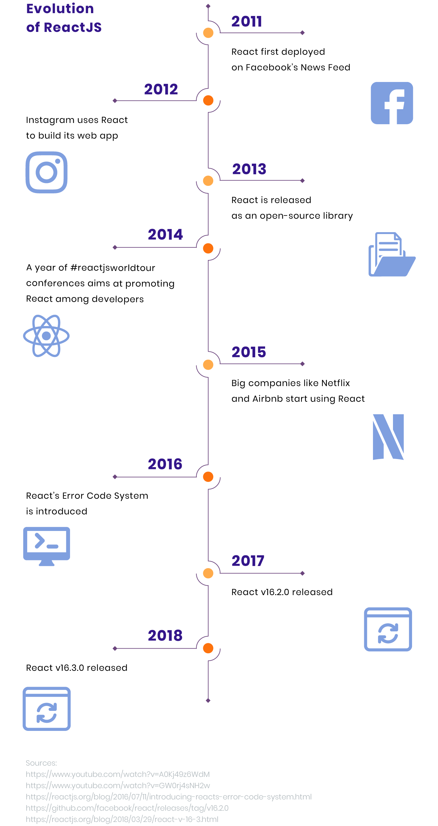 What famous websites are built with React?