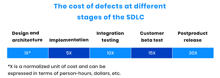 how to reduce the cost of software testing