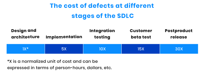 How to slash the high cost of software defects