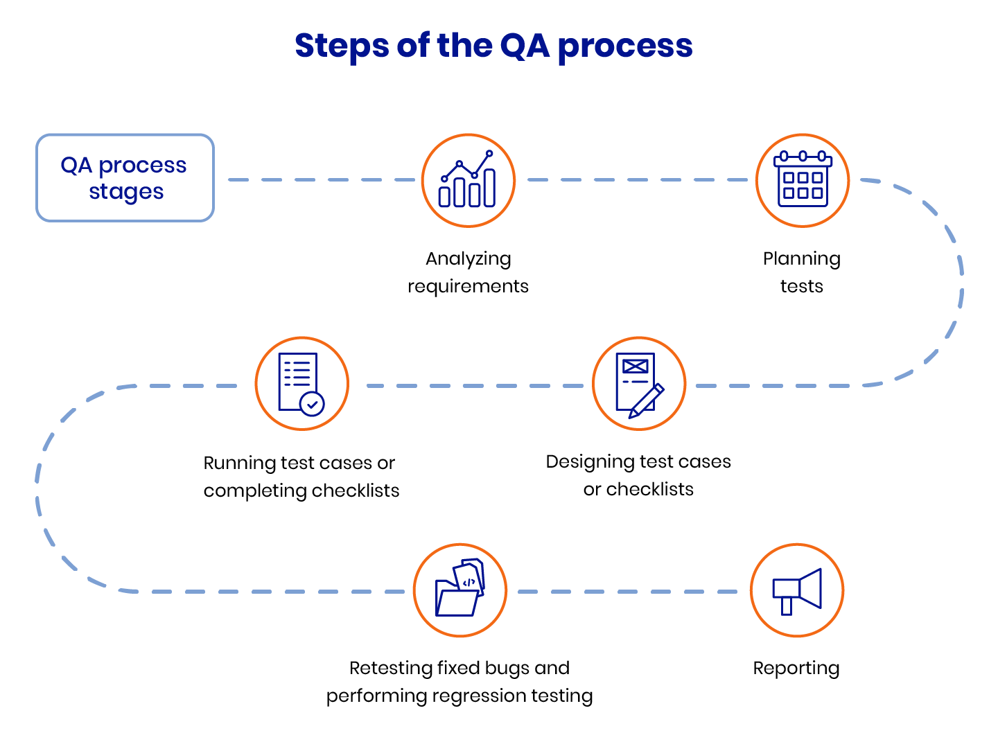 QA Testing Process: How a QA Team Tests Your Project | RubyGarage Blog