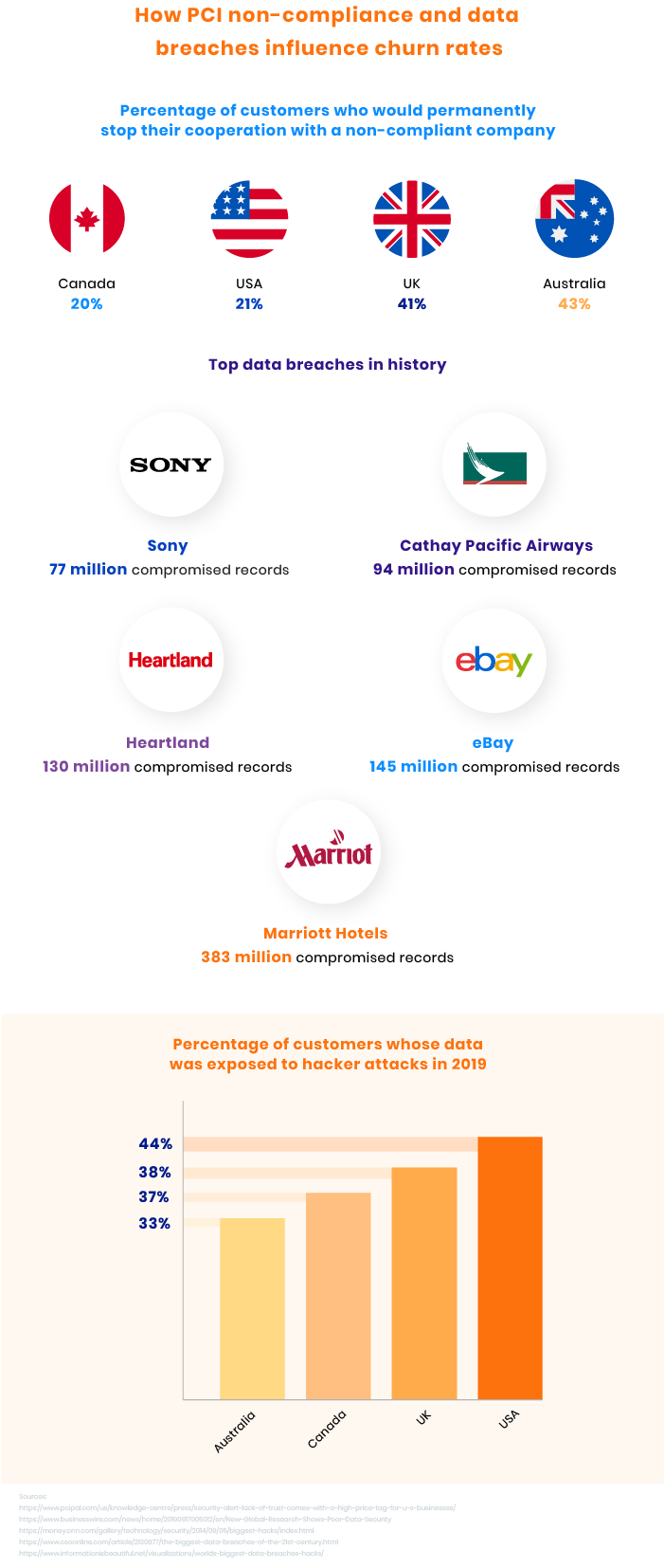 pci dss non compliance penalties