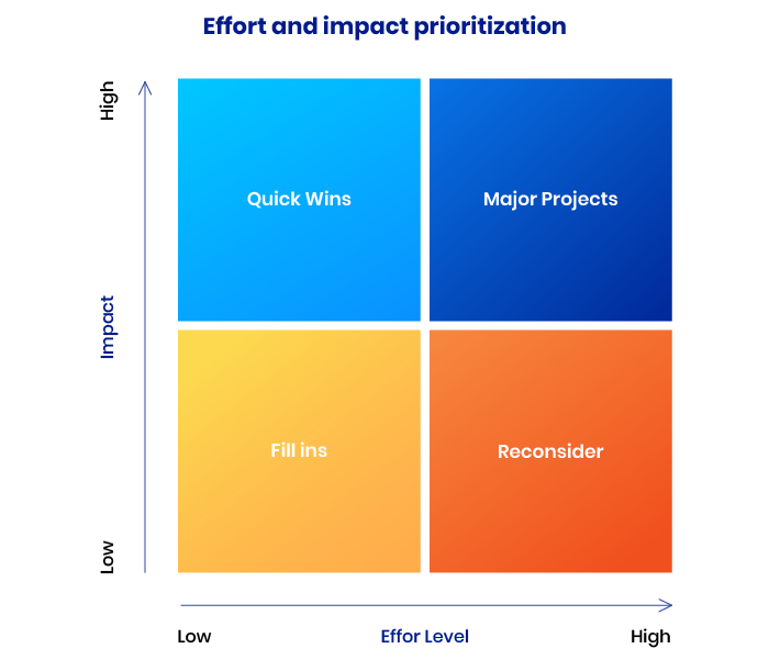 Effort and impact method