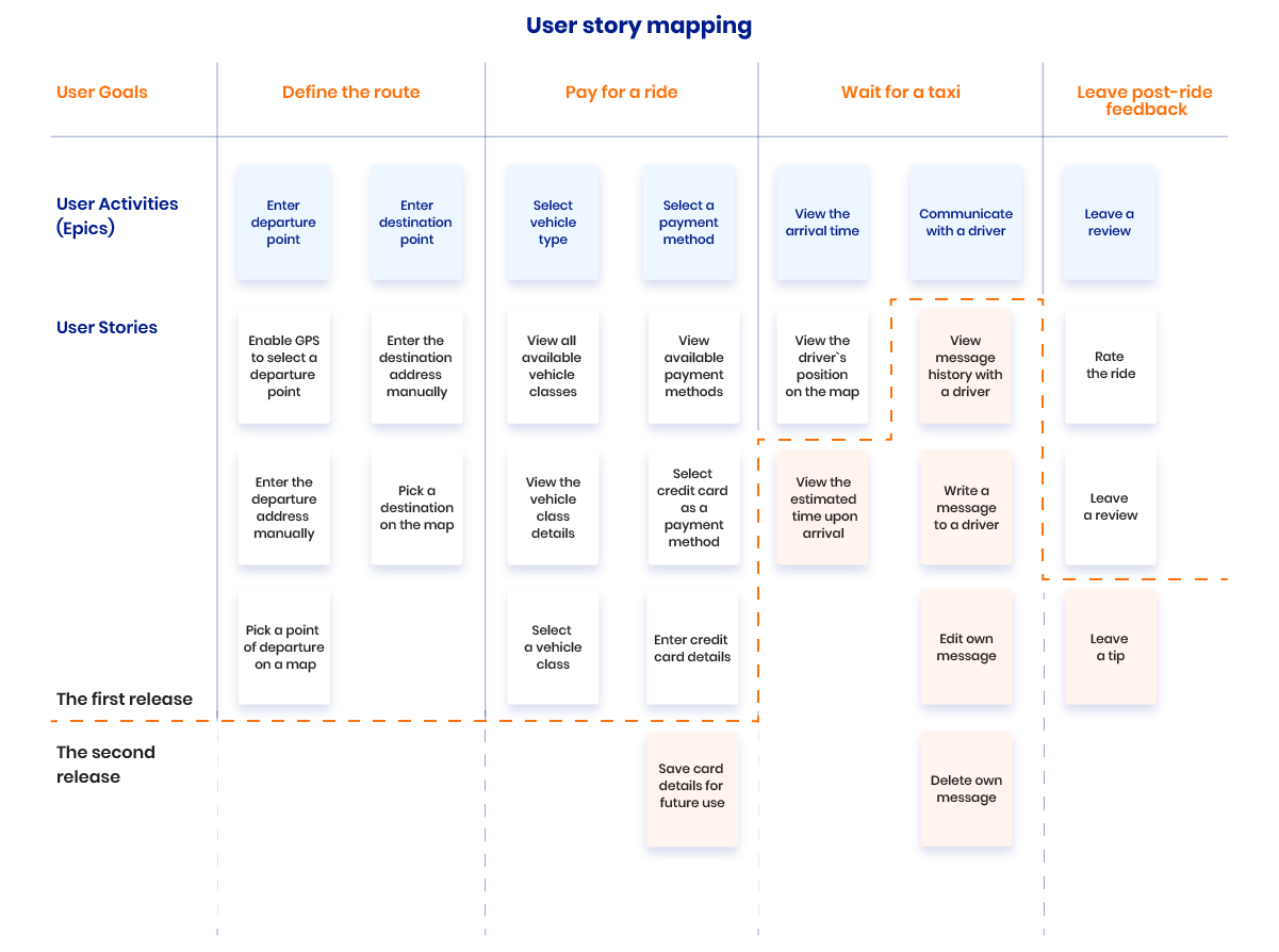 User story mapping