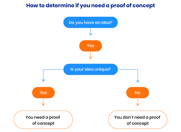 proof of concept in software development