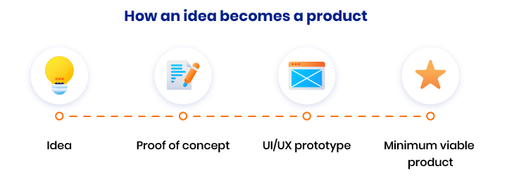 Do You Need to Create a Software Proof of Concept for Your Product?