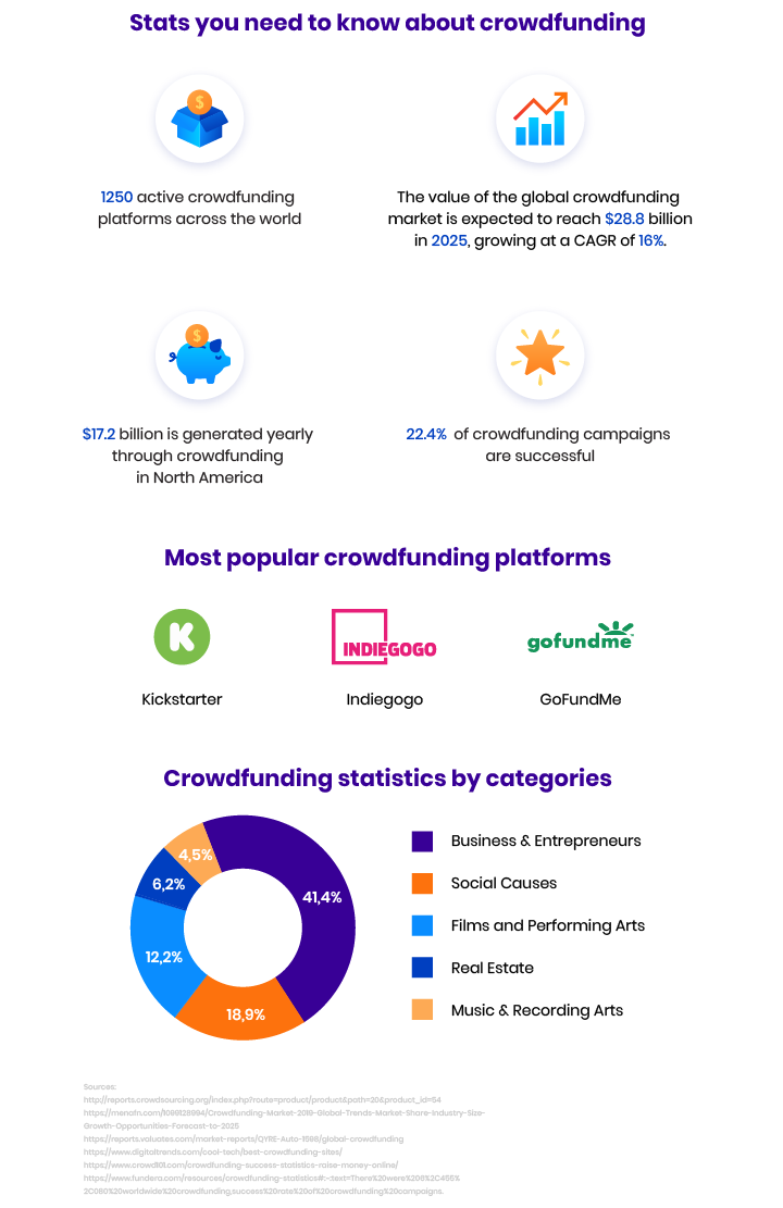 how to start an equity crowdfunding platform