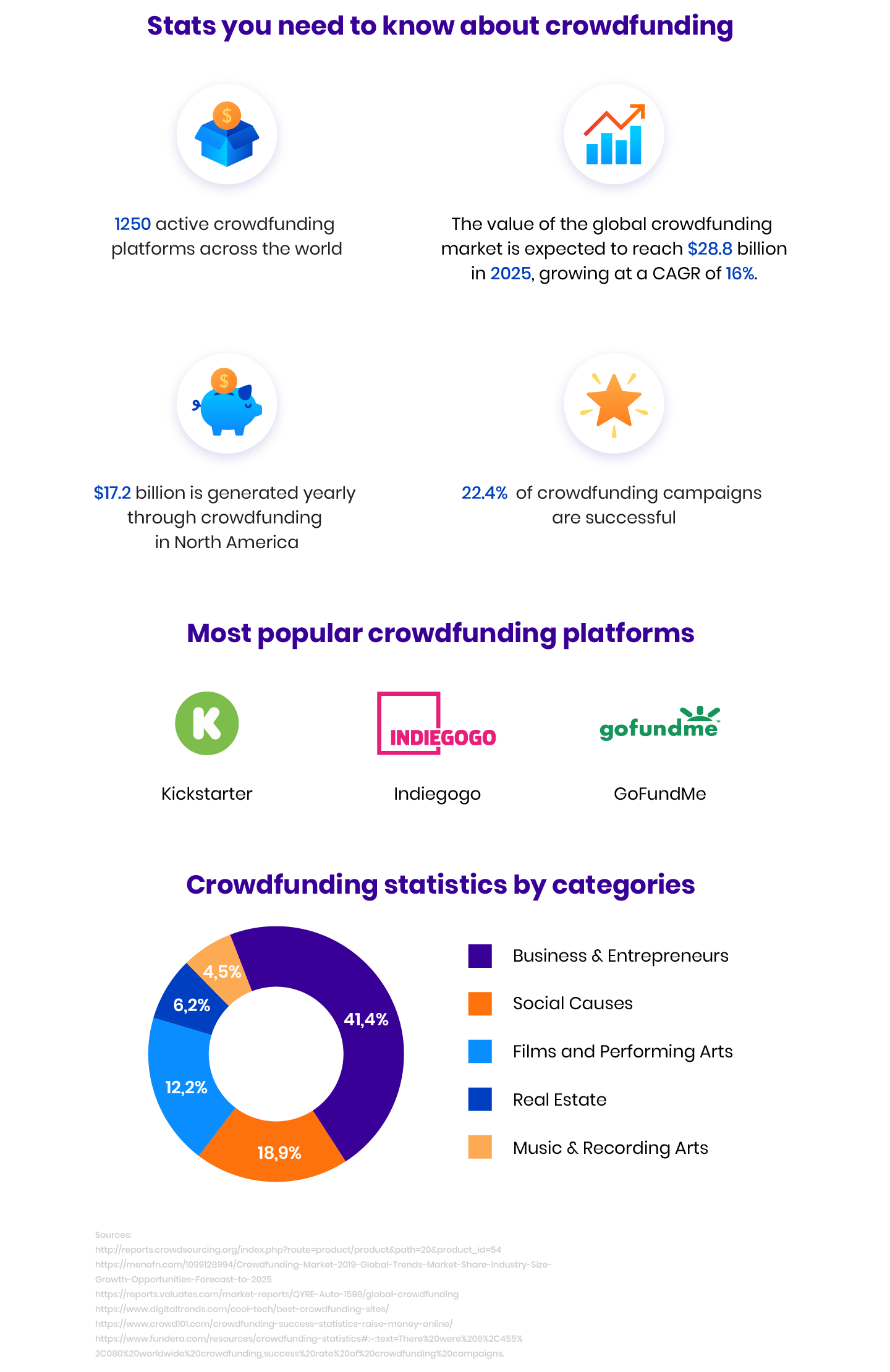 A Complete Guide On How To Create A Crowdfunding Platform | RubyGarage Blog