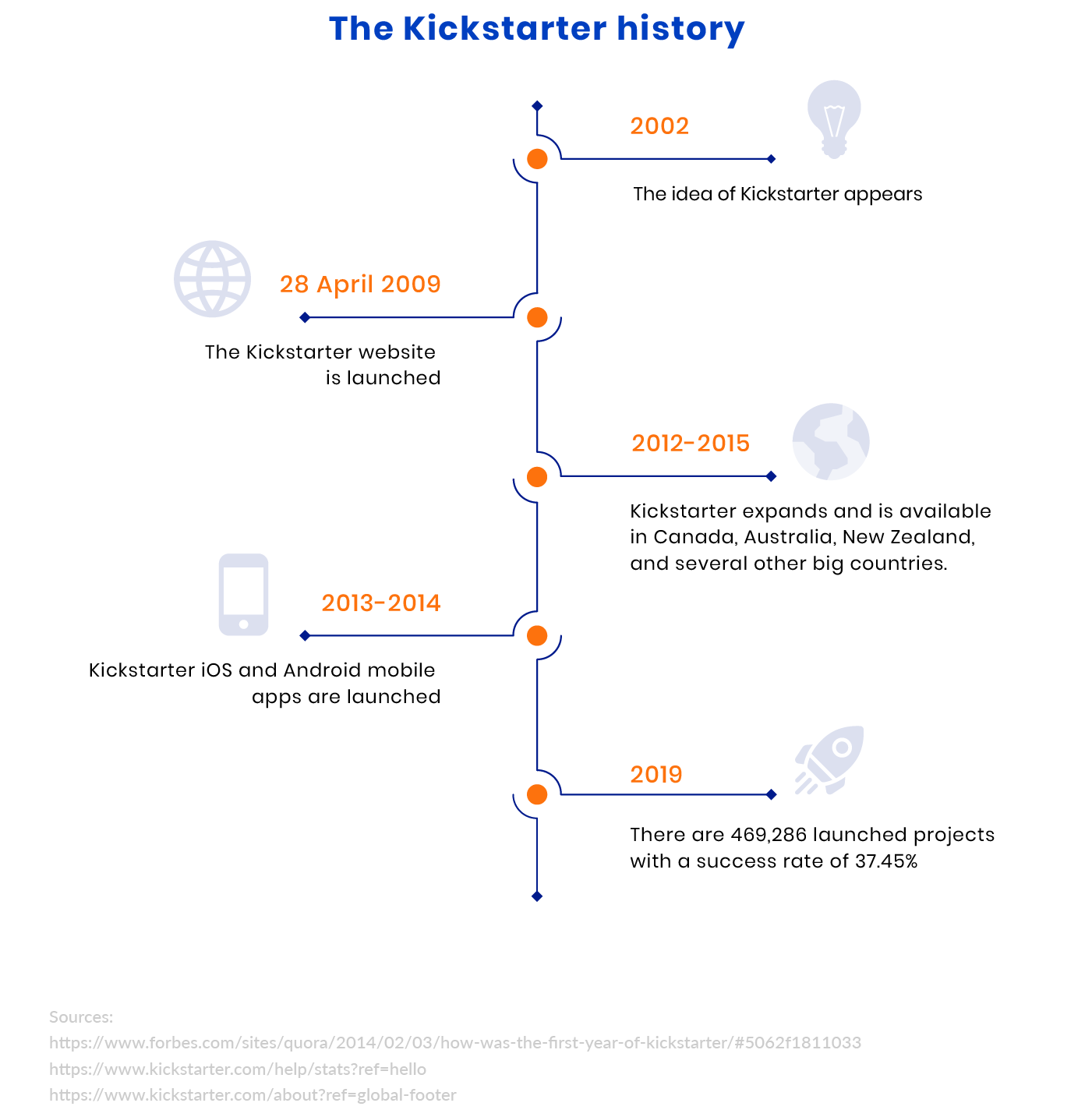 How to Start a Crowdfunding site Like Kickstarter Business Model